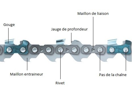  schéma représentant les types de gouges des chaines des tronconneuses